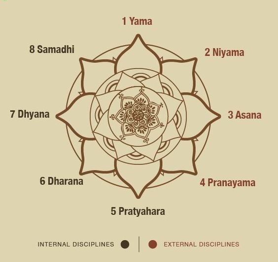 Ashtanga Yoga Diagram